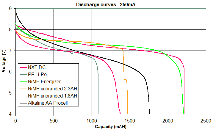Alkaline Battery Mah Chart