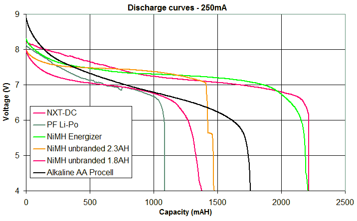 Alkaline Battery Voltage Chart