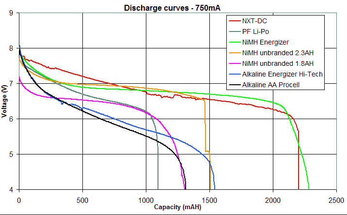 Alkaline Battery Voltage Chart