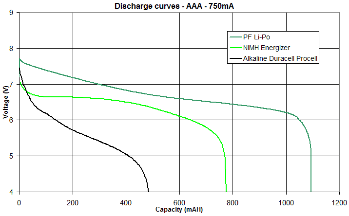 Alkaline Battery Voltage Chart