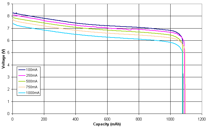 9v Battery Mah Chart