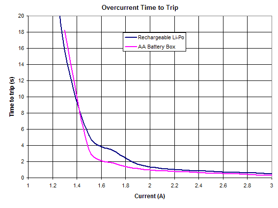 Battery Output Chart