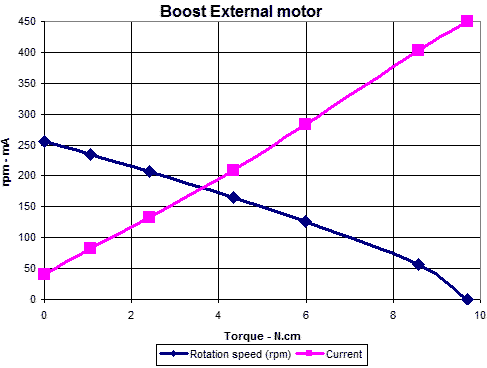 Lego Motor Chart