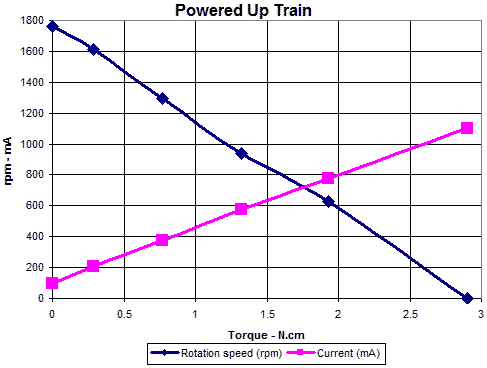 Lego Motor Chart