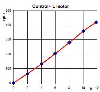 Lego Motor Chart