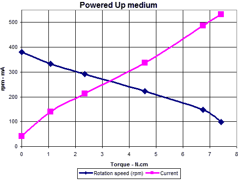 Lego Motor Chart