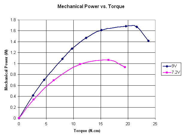 Lego Motor Chart