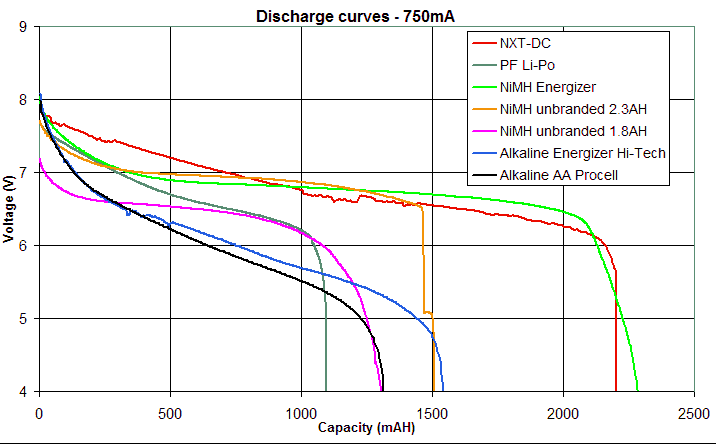 Battery discharge curves at 750 mA